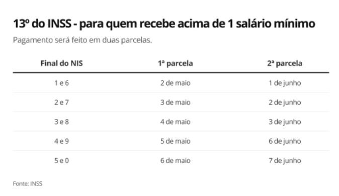 13º do INSS - para quem recebe acima de 1 salário mínimo  — Foto: Economia g1